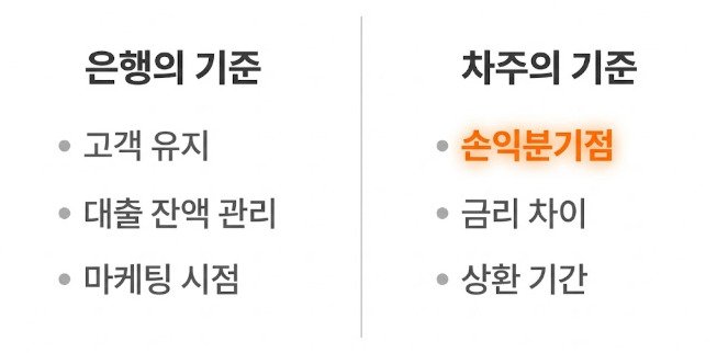 은행의 연락 기준과 차주의 대환대출 판단 기준을 비교한 구조 이미지