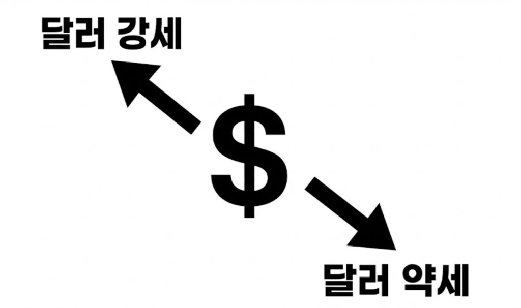 달러 강세와 달러 약세가 각각 언제 유리하고 불리한지를 질문 형태로 보여주는 썸네일 이미지