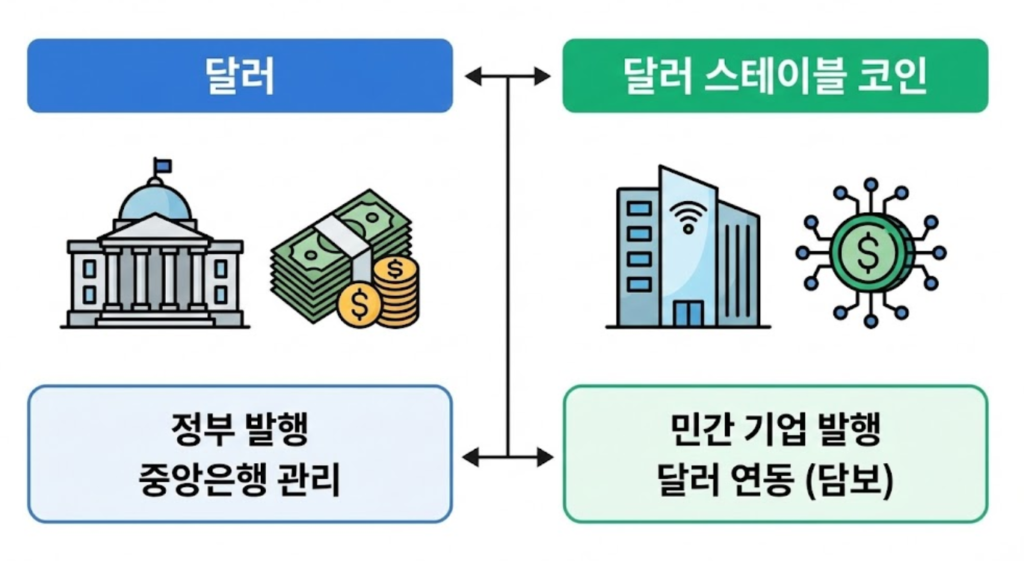 국가가 발행한 달러와 민간이 발행한 달러 스테이블 코인의 차이를 비교한 이미지