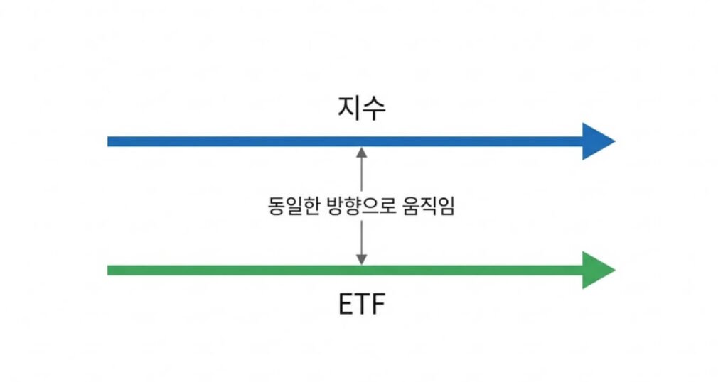 ETF가 주가지수의 흐름을 그대로 따라가는 구조를 시각적으로 설명한 이미지