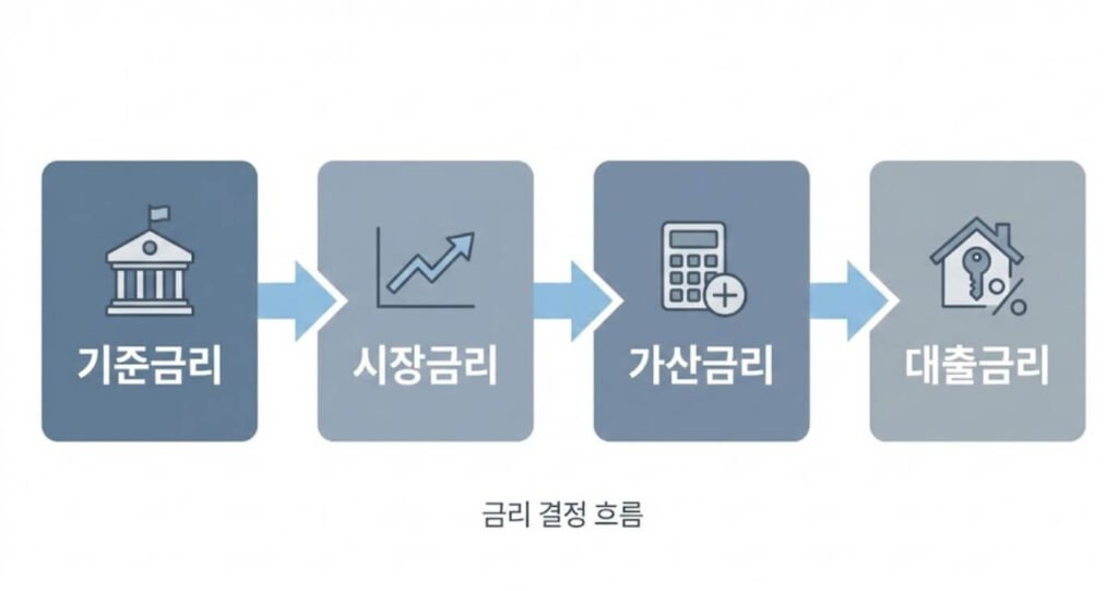 기준금리에서 대출금리까지 이어지는 금리 결정 구조를 단계별로 보여주는 이미지
