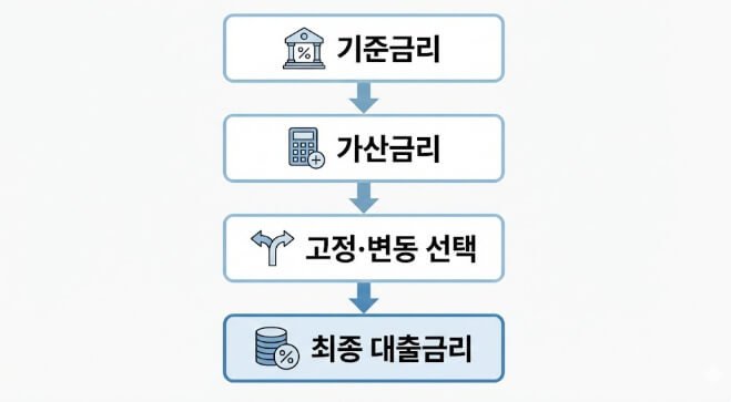 기준금리에서 가산금리와 금리 유형을 거쳐 대출 금리가 결정되는 구조를 보여주는 이미지