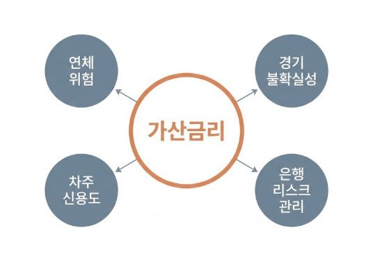 은행이 가산금리를 통해 대출 위험을 관리하는 구조를 설명한 이미지