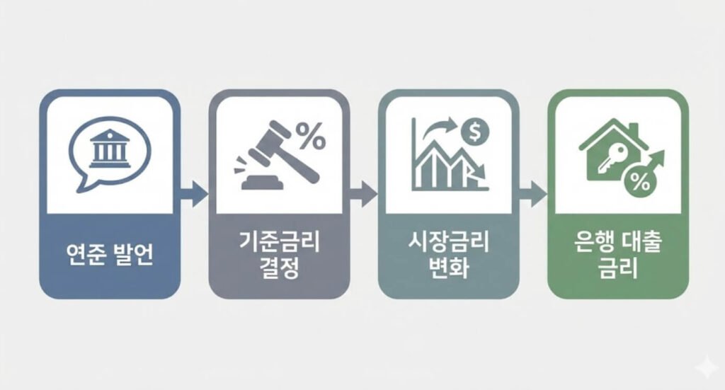 연준 발언부터 은행 대출 금리까지 이어지는 금리 전달 구조를 설명한 이미지
