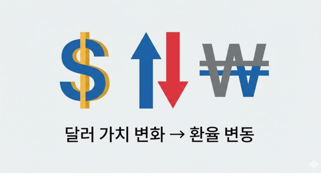 기축통화인 달러의 가치 변화가 환율에 영향을 주는 구조를 나타낸 이미지