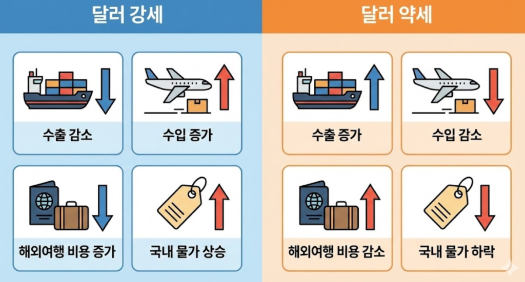 달러 강세와 달러 약세가 각각 언제 유리하고 불리한지를 비교한 이미지