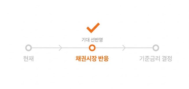 채권시장이 기준금리 발표 이전에 먼저 움직이는 선반영 구조를 보여주는 이미지