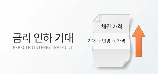 금리 인하 기대가 생기면 채권 가격이 먼저 오르는 이유를 설명하는 대표 이미지