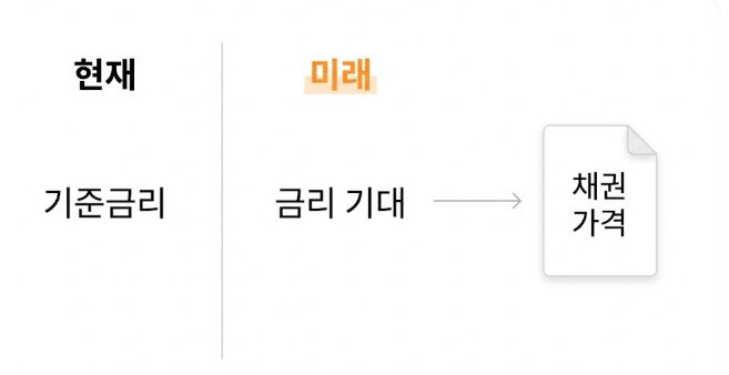 채권 가격이 현재 금리보다 미래 금리 기대를 먼저 반영하는 구조를 설명한 이미지