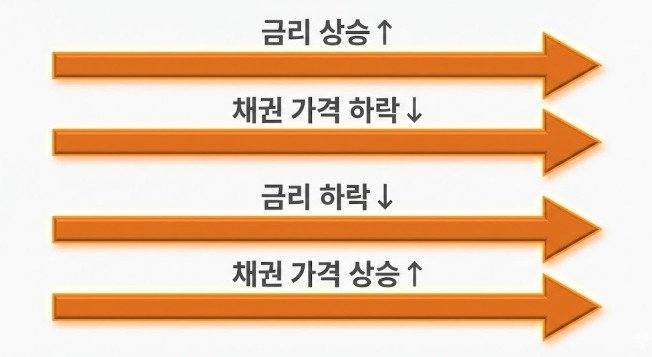 금리 변화에 따라 채권 가격이 반대로 움직이는 구조를 설명한 이미지